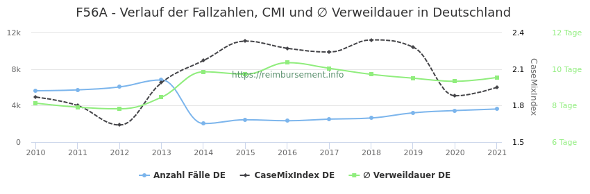 Verlauf der Fallzahlen, CMI und ∅ Verweildauer in Deutschland in der Fallpauschale F56A