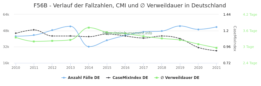 Verlauf der Fallzahlen, CMI und ∅ Verweildauer in Deutschland in der Fallpauschale F56B