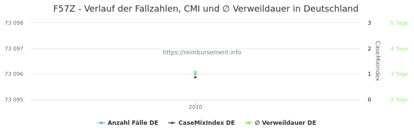 Verlauf der Fallzahlen, CMI und ∅ Verweildauer in Deutschland in der Fallpauschale F57Z