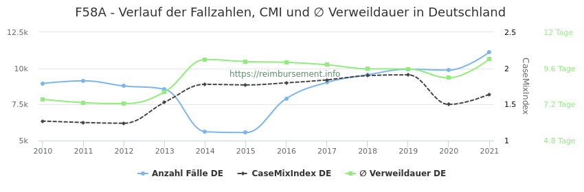 Verlauf der Fallzahlen, CMI und ∅ Verweildauer in Deutschland in der Fallpauschale F58A