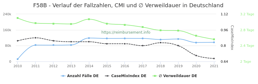 Verlauf der Fallzahlen, CMI und ∅ Verweildauer in Deutschland in der Fallpauschale F58B