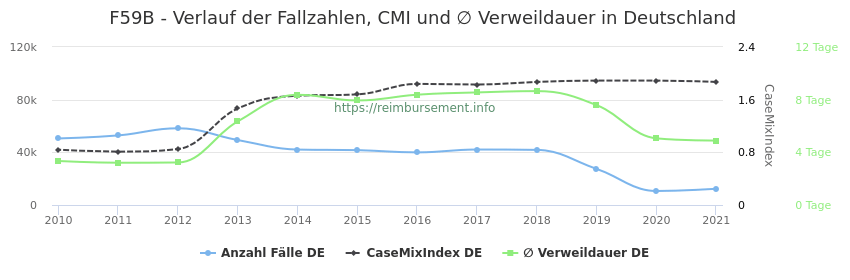 Verlauf der Fallzahlen, CMI und ∅ Verweildauer in Deutschland in der Fallpauschale F59B