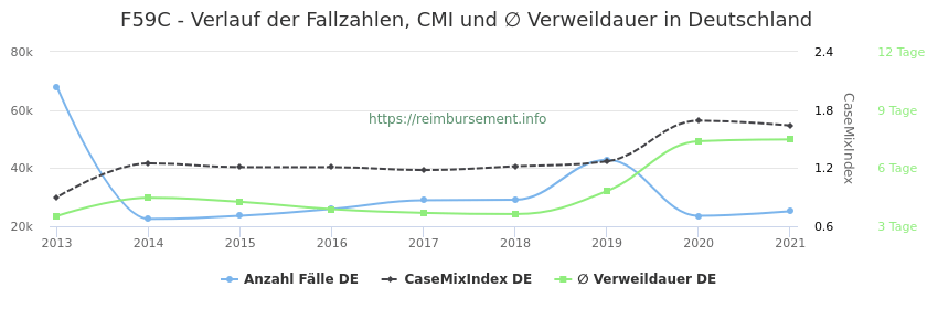 Verlauf der Fallzahlen, CMI und ∅ Verweildauer in Deutschland in der Fallpauschale F59C