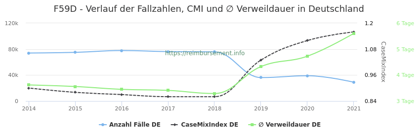 Verlauf der Fallzahlen, CMI und ∅ Verweildauer in Deutschland in der Fallpauschale F59D