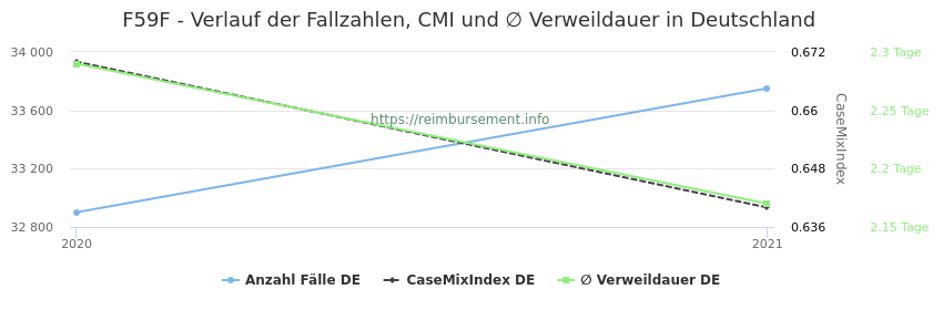 Verlauf der Fallzahlen, CMI und ∅ Verweildauer in Deutschland in der Fallpauschale F59F