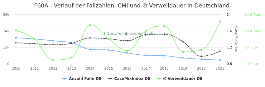 Verlauf der Fallzahlen, CMI und ∅ Verweildauer in Deutschland in der Fallpauschale F60A