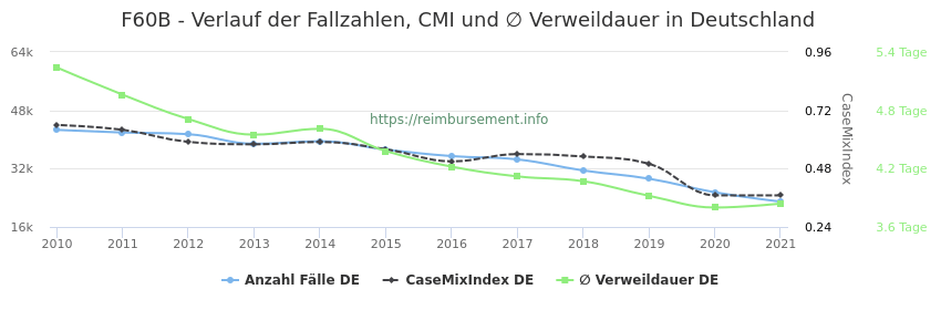 Verlauf der Fallzahlen, CMI und ∅ Verweildauer in Deutschland in der Fallpauschale F60B