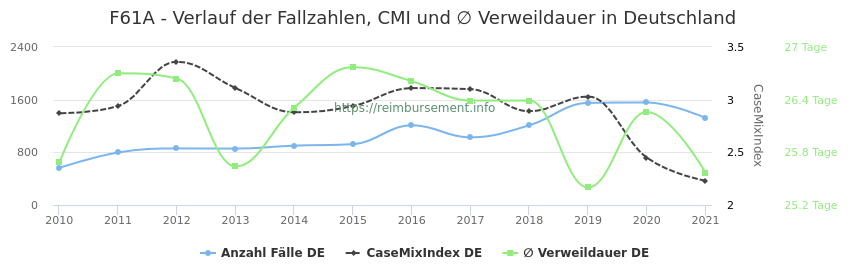 Verlauf der Fallzahlen, CMI und ∅ Verweildauer in Deutschland in der Fallpauschale F61A