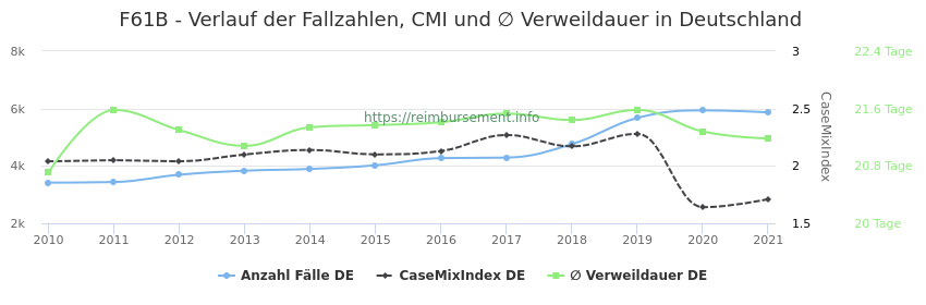 Verlauf der Fallzahlen, CMI und ∅ Verweildauer in Deutschland in der Fallpauschale F61B