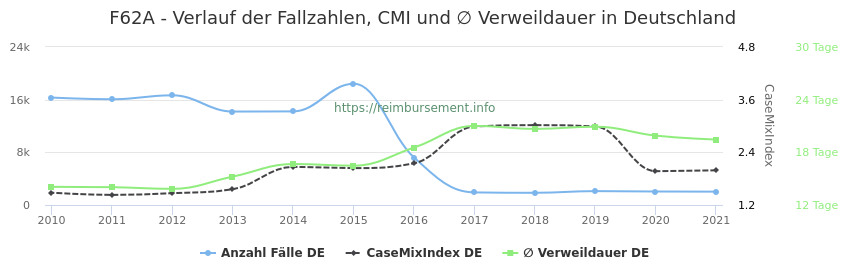 Verlauf der Fallzahlen, CMI und ∅ Verweildauer in Deutschland in der Fallpauschale F62A