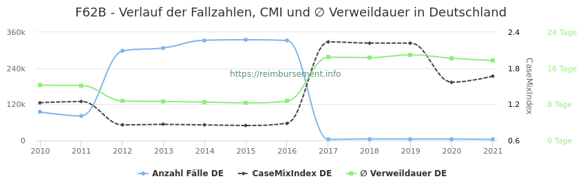 Verlauf der Fallzahlen, CMI und ∅ Verweildauer in Deutschland in der Fallpauschale F62B