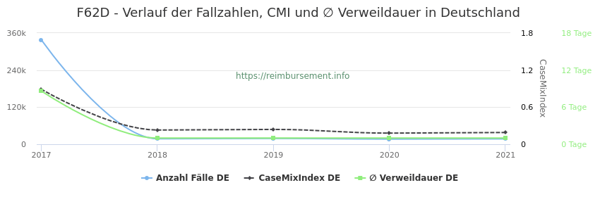 Verlauf der Fallzahlen, CMI und ∅ Verweildauer in Deutschland in der Fallpauschale F62D
