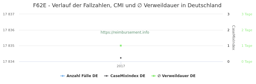 Verlauf der Fallzahlen, CMI und ∅ Verweildauer in Deutschland in der Fallpauschale F62E
