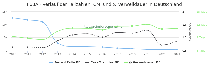 Verlauf der Fallzahlen, CMI und ∅ Verweildauer in Deutschland in der Fallpauschale F63A