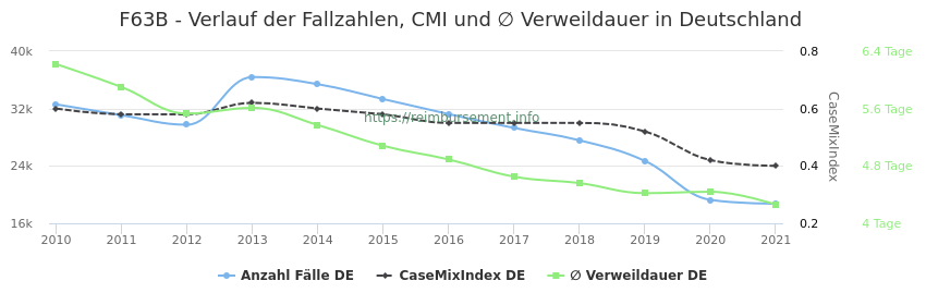 Verlauf der Fallzahlen, CMI und ∅ Verweildauer in Deutschland in der Fallpauschale F63B