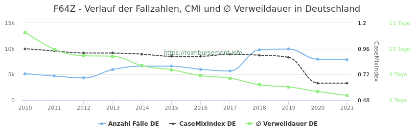 Verlauf der Fallzahlen, CMI und ∅ Verweildauer in Deutschland in der Fallpauschale F64Z