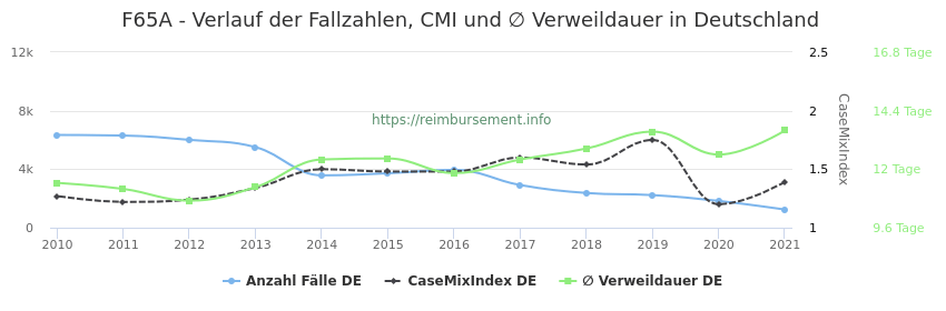 Verlauf der Fallzahlen, CMI und ∅ Verweildauer in Deutschland in der Fallpauschale F65A