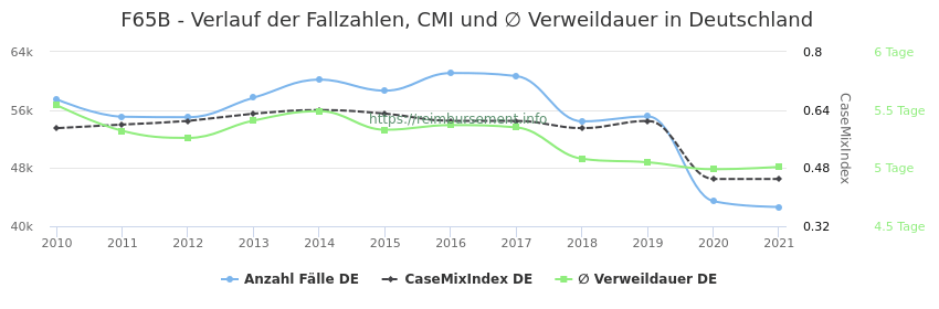Verlauf der Fallzahlen, CMI und ∅ Verweildauer in Deutschland in der Fallpauschale F65B