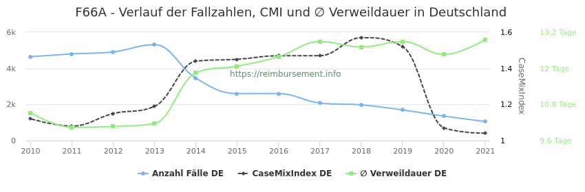 Verlauf der Fallzahlen, CMI und ∅ Verweildauer in Deutschland in der Fallpauschale F66A