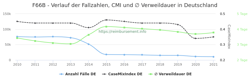 Verlauf der Fallzahlen, CMI und ∅ Verweildauer in Deutschland in der Fallpauschale F66B