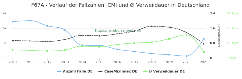 Verlauf der Fallzahlen, CMI und ∅ Verweildauer in Deutschland in der Fallpauschale F67A