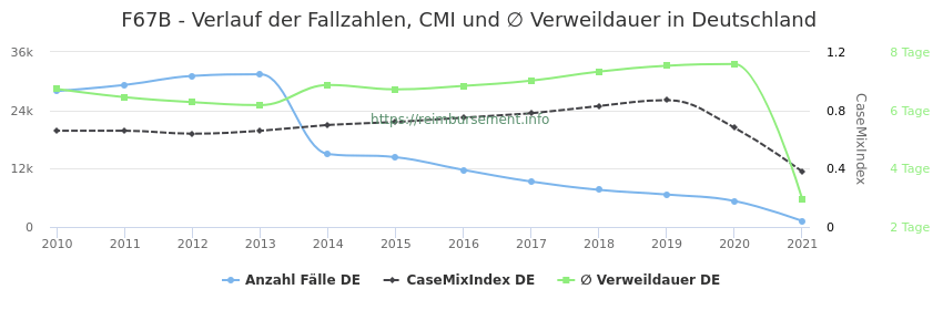 Verlauf der Fallzahlen, CMI und ∅ Verweildauer in Deutschland in der Fallpauschale F67B