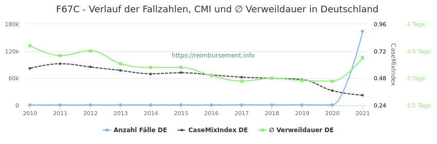 Verlauf der Fallzahlen, CMI und ∅ Verweildauer in Deutschland in der Fallpauschale F67C