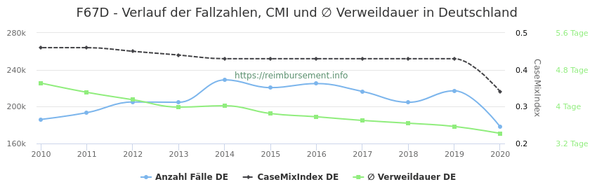 Verlauf der Fallzahlen, CMI und ∅ Verweildauer in Deutschland in der Fallpauschale F67D