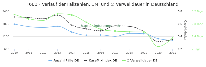 Verlauf der Fallzahlen, CMI und ∅ Verweildauer in Deutschland in der Fallpauschale F68B