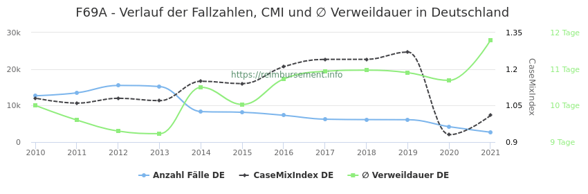 Verlauf der Fallzahlen, CMI und ∅ Verweildauer in Deutschland in der Fallpauschale F69A