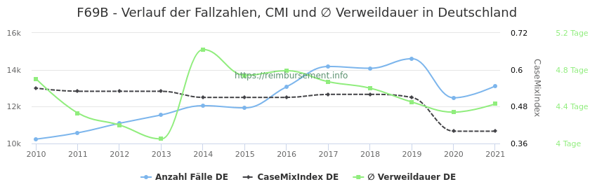 Verlauf der Fallzahlen, CMI und ∅ Verweildauer in Deutschland in der Fallpauschale F69B