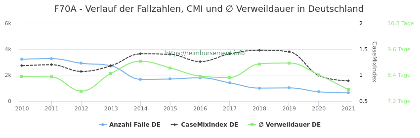 Verlauf der Fallzahlen, CMI und ∅ Verweildauer in Deutschland in der Fallpauschale F70A