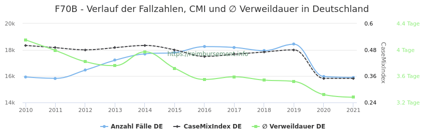 Verlauf der Fallzahlen, CMI und ∅ Verweildauer in Deutschland in der Fallpauschale F70B
