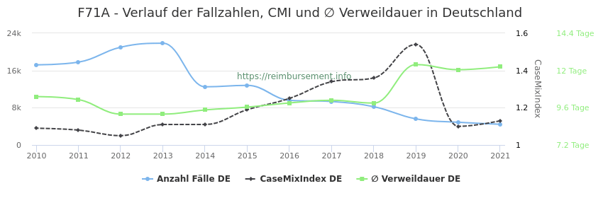 Verlauf der Fallzahlen, CMI und ∅ Verweildauer in Deutschland in der Fallpauschale F71A