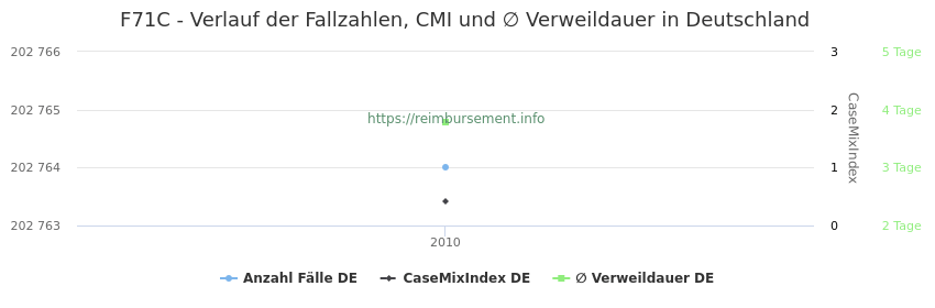 Verlauf der Fallzahlen, CMI und ∅ Verweildauer in Deutschland in der Fallpauschale F71C
