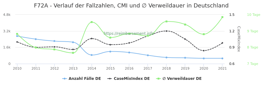Verlauf der Fallzahlen, CMI und ∅ Verweildauer in Deutschland in der Fallpauschale F72A