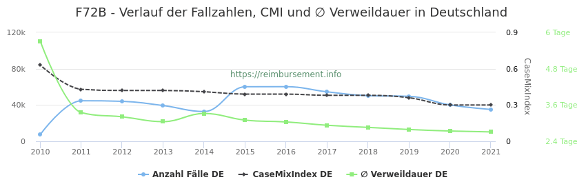 Verlauf der Fallzahlen, CMI und ∅ Verweildauer in Deutschland in der Fallpauschale F72B