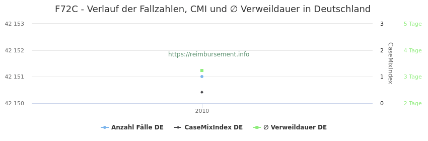 Verlauf der Fallzahlen, CMI und ∅ Verweildauer in Deutschland in der Fallpauschale F72C