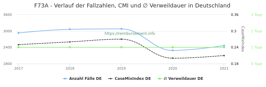 Verlauf der Fallzahlen, CMI und ∅ Verweildauer in Deutschland in der Fallpauschale F73A