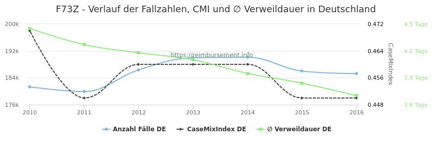 Verlauf der Fallzahlen, CMI und ∅ Verweildauer in Deutschland in der Fallpauschale F73Z