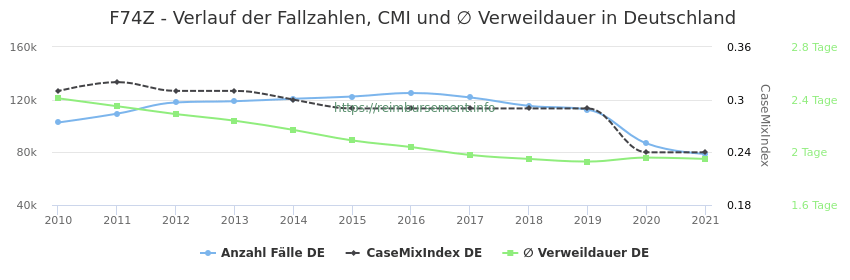 Verlauf der Fallzahlen, CMI und ∅ Verweildauer in Deutschland in der Fallpauschale F74Z