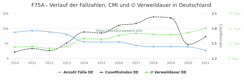 Verlauf der Fallzahlen, CMI und ∅ Verweildauer in Deutschland in der Fallpauschale F75A