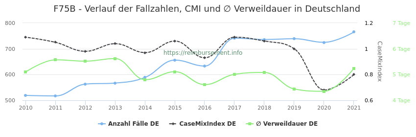 Verlauf der Fallzahlen, CMI und ∅ Verweildauer in Deutschland in der Fallpauschale F75B