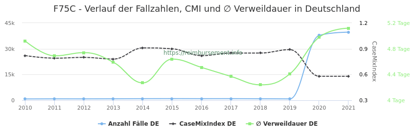 Verlauf der Fallzahlen, CMI und ∅ Verweildauer in Deutschland in der Fallpauschale F75C