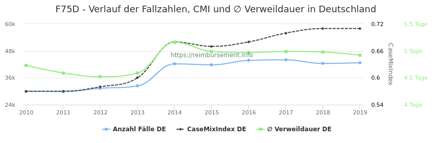 Verlauf der Fallzahlen, CMI und ∅ Verweildauer in Deutschland in der Fallpauschale F75D