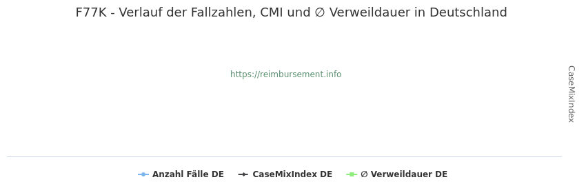 Verlauf der Fallzahlen, CMI und ∅ Verweildauer in Deutschland in der Fallpauschale F77K