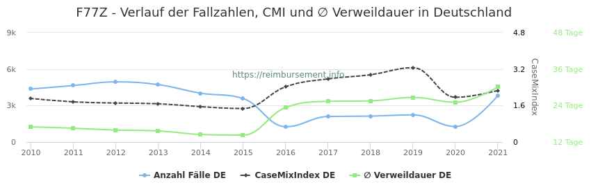 Verlauf der Fallzahlen, CMI und ∅ Verweildauer in Deutschland in der Fallpauschale F77Z