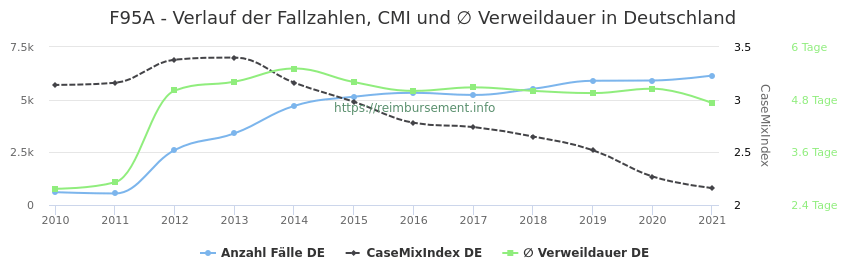 Verlauf der Fallzahlen, CMI und ∅ Verweildauer in Deutschland in der Fallpauschale F95A