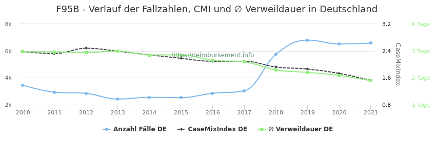Verlauf der Fallzahlen, CMI und ∅ Verweildauer in Deutschland in der Fallpauschale F95B