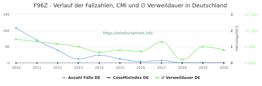 Verlauf der Fallzahlen, CMI und ∅ Verweildauer in Deutschland in der Fallpauschale F96Z
